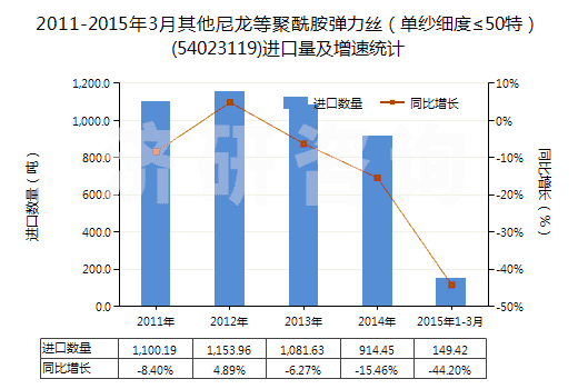 2011-2015年3月其他尼龍等聚酰胺彈力絲（單紗細(xì)度≤50特）(54023119)進(jìn)口量及增速統(tǒng)計(jì)